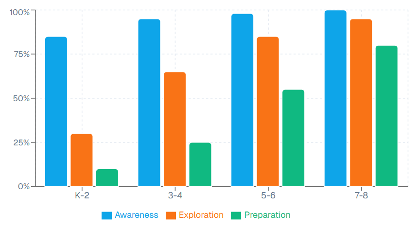 Skill Development Chart